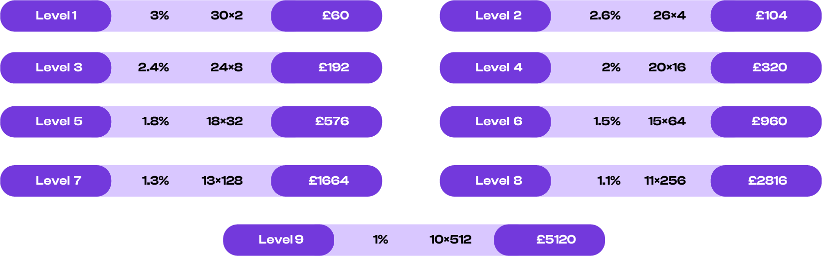 Commission Structure